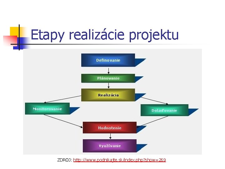 Etapy realizácie projektu ZDROJ: http: //www. podnikajte. sk/index. php? show=269 