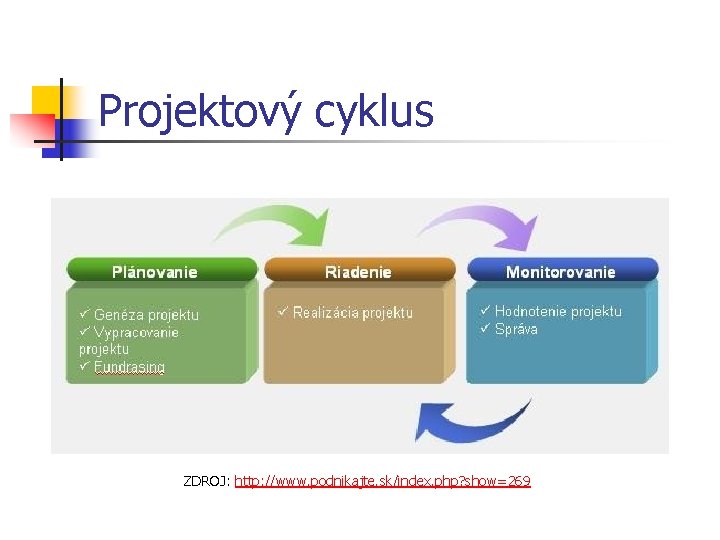 Projektový cyklus ZDROJ: http: //www. podnikajte. sk/index. php? show=269 