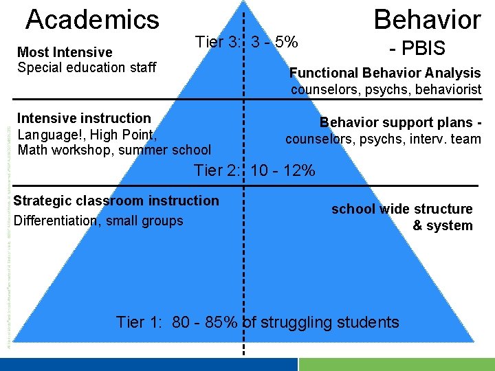 Academics Most Intensive Special education staff Tier 3: 3 - 5% Behavior - PBIS