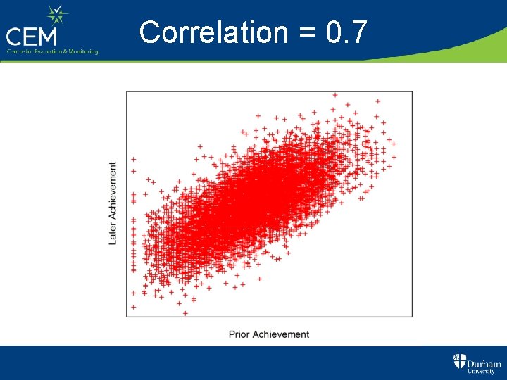Correlation = 0. 7 