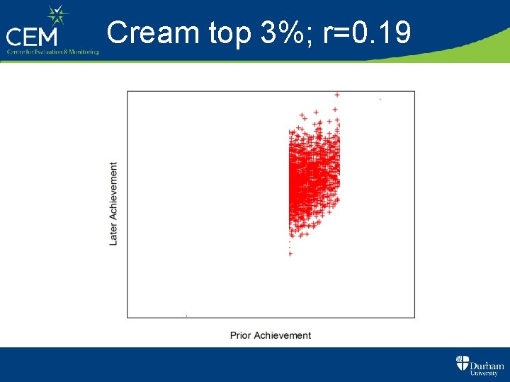 Cream top 3%; r=0. 19 