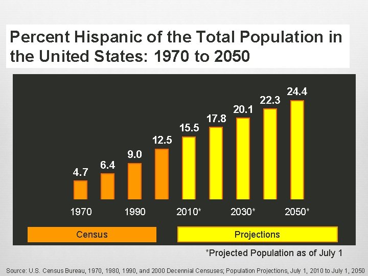 Percent Hispanic of the Total Population in the United States: 1970 to 2050 15.