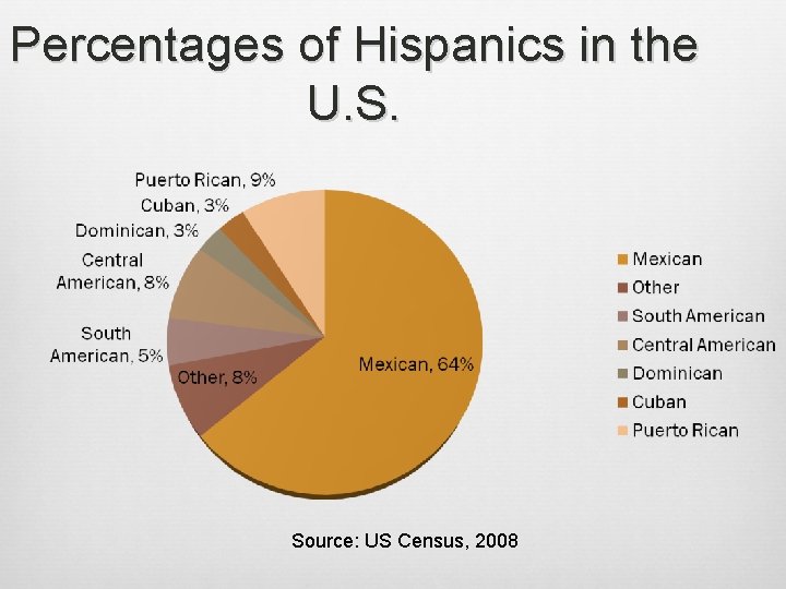 Percentages of Hispanics in the U. S. Source: US Census, 2008 