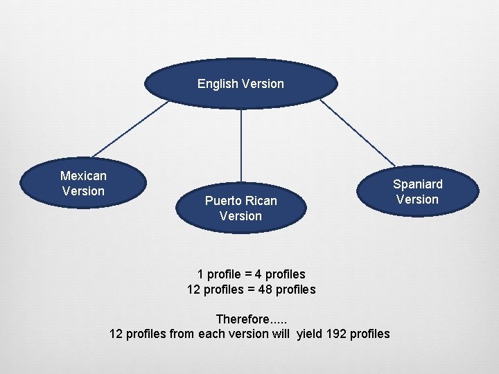 English Version Mexican Version Puerto Rican Version 1 profile = 4 profiles 12 profiles