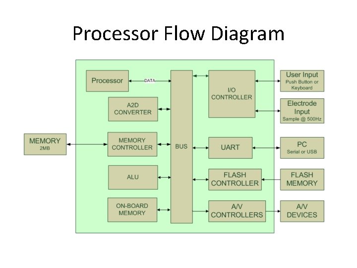 Processor Flow Diagram 
