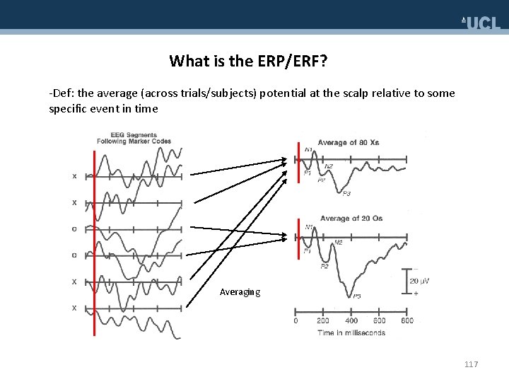 What is the ERP/ERF? -Def: the average (across trials/subjects) potential at the scalp relative