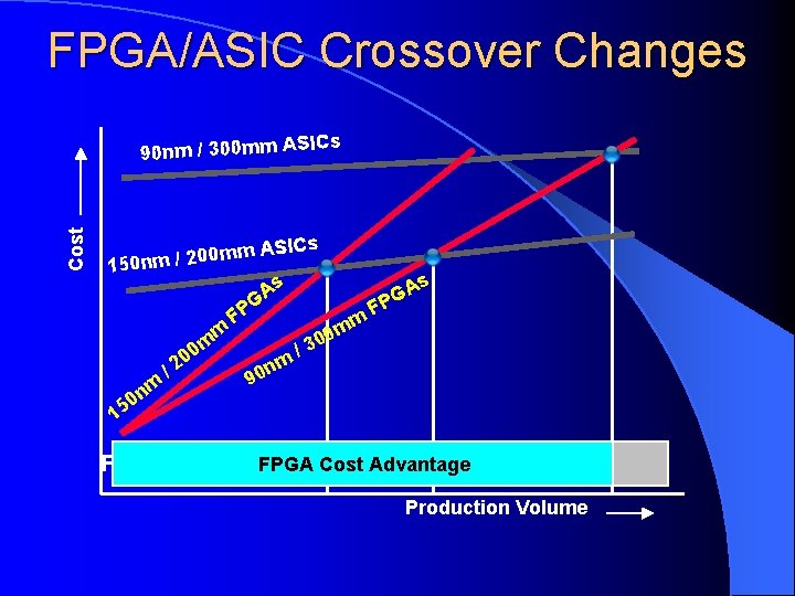 FPGA/ASIC Crossover Changes Cost ICs 90 nm / 300 mm AS SICs A m