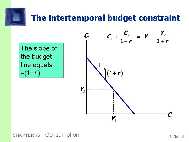 The intertemporal budget constraint C 2 The slope of the budget line equals -(1+r