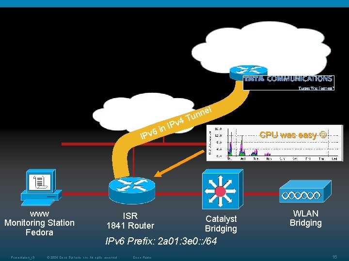 IPv 6 Internet IPv 4 Internet 6 IPv www Monitoring Station Fedora Presentation_ID ISR IPv 6 Internet IPv 4 Internet 6 IPv www Monitoring Station Fedora Presentation_ID ISR