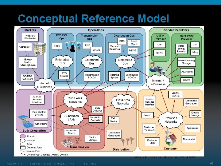 Conceptual Reference Model Source: NIST Smart Grid Framework Presentation_ID © 2006 Cisco Systems, Inc. Conceptual Reference Model Source: NIST Smart Grid Framework Presentation_ID © 2006 Cisco Systems, Inc.
