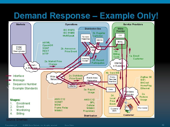 Demand Response – Example Only! IEC 61970 IEC 61968 Multi. Speak eb. XML Open. Demand Response – Example Only! IEC 61970 IEC 61968 Multi. Speak eb. XML Open.