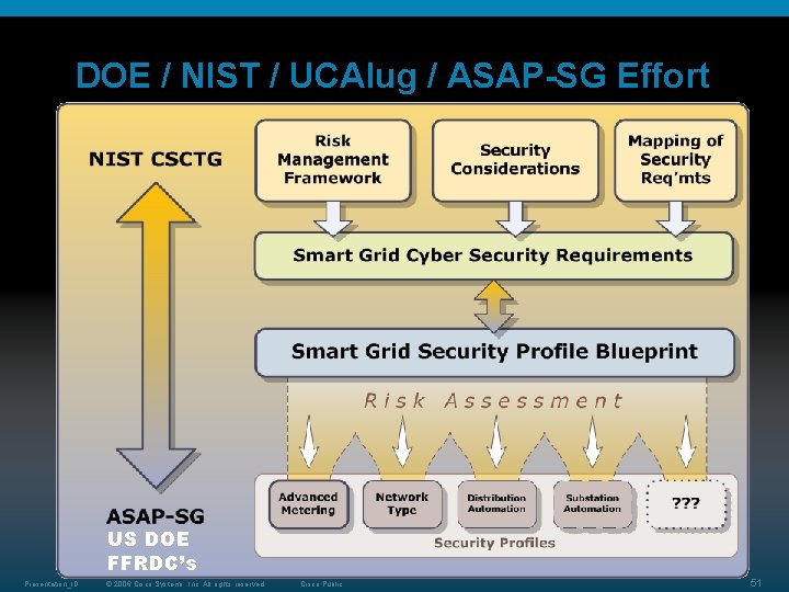 DOE / NIST / UCAIug / ASAP-SG Effort US DOE FFRDC’s Presentation_ID © 2006 DOE / NIST / UCAIug / ASAP-SG Effort US DOE FFRDC’s Presentation_ID © 2006