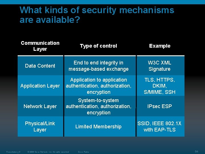 What kinds of security mechanisms are available? Communication Layer Type of control Example Data What kinds of security mechanisms are available? Communication Layer Type of control Example Data