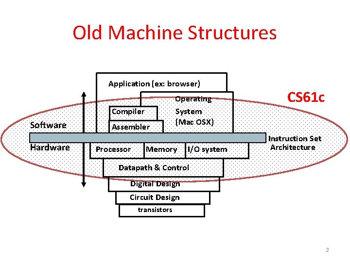 Old Machine Structures Application (ex: browser) Compiler Software Hardware Assembler Processor Operating System (Mac