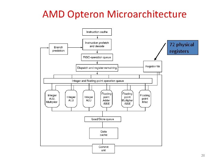 AMD Opteron Microarchitecture 72 physical registers 28 