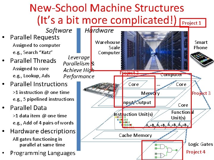 New-School Machine Structures (It’s a bit more complicated!) Project 1 Software • Parallel Requests