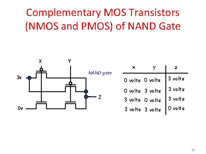 Complementary MOS Transistors (NMOS and PMOS) of NAND Gate X 3 v Y NAND