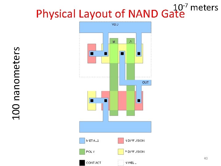 10 -7 meters 100 nanometers Physical Layout of NAND Gate 40 