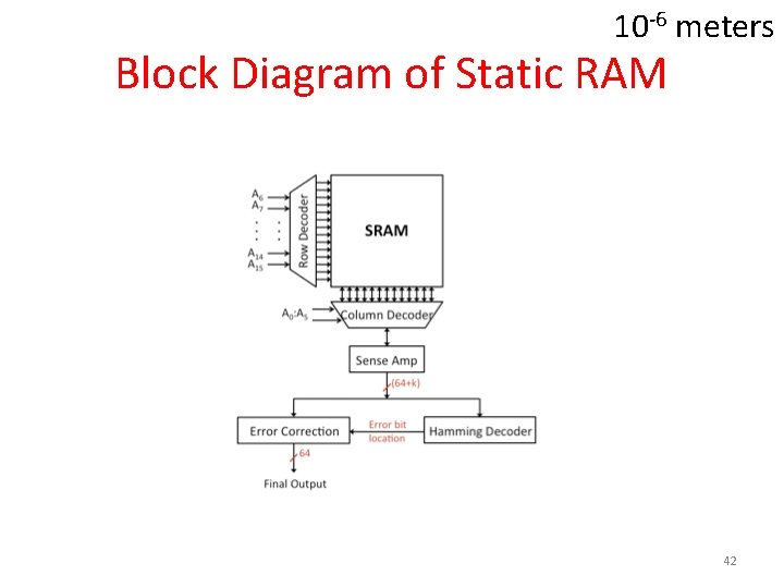 10 -6 meters Block Diagram of Static RAM 42 