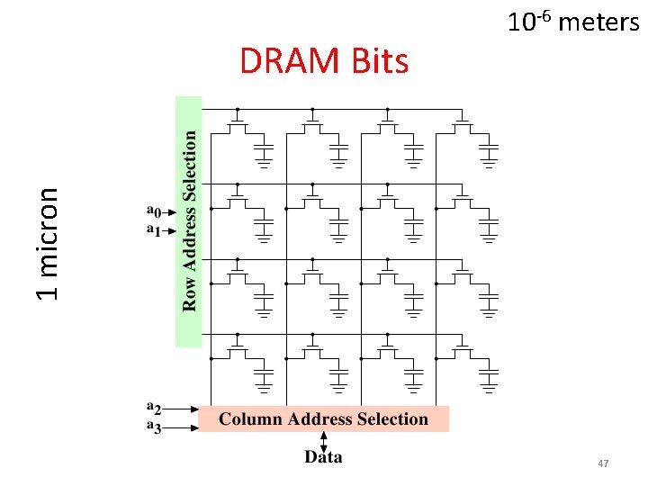 1 micron DRAM Bits 10 -6 meters 47 