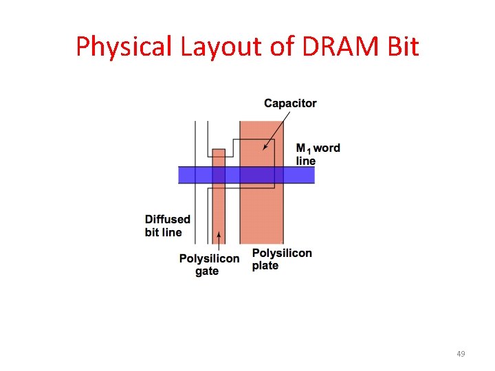 Physical Layout of DRAM Bit 49 