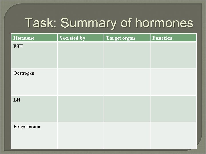 Task: Summary of hormones Hormone FSH Oestrogen LH Progesterone Secreted by Target organ Function