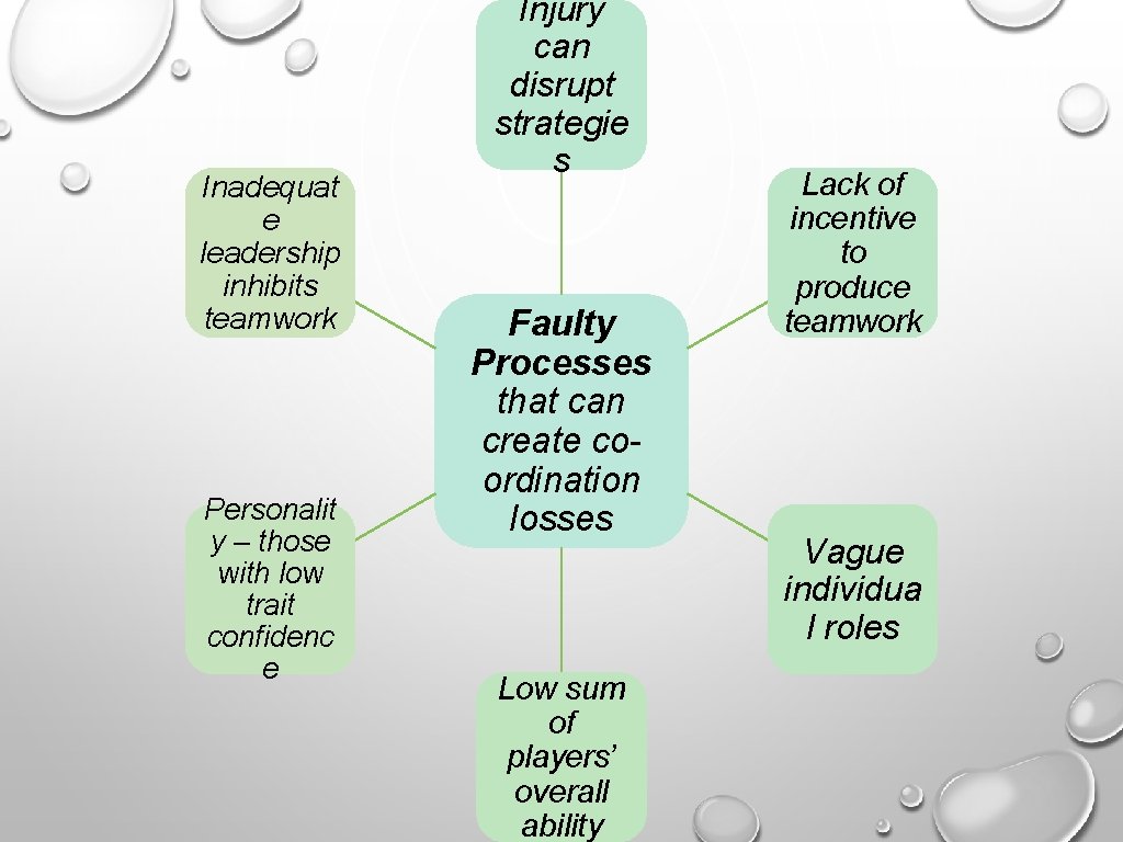 Inadequat e leadership inhibits teamwork Personalit y – those with low trait confidenc e Inadequat e leadership inhibits teamwork Personalit y – those with low trait confidenc e