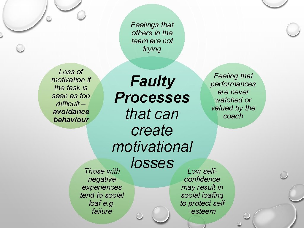 Feelings that others in the team are not trying Loss of motivation if the Feelings that others in the team are not trying Loss of motivation if the