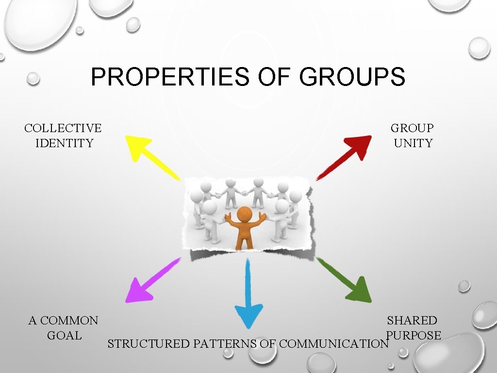 PROPERTIES OF GROUPS COLLECTIVE IDENTITY A COMMON GOAL GROUP UNITY SHARED PURPOSE STRUCTURED PATTERNS PROPERTIES OF GROUPS COLLECTIVE IDENTITY A COMMON GOAL GROUP UNITY SHARED PURPOSE STRUCTURED PATTERNS