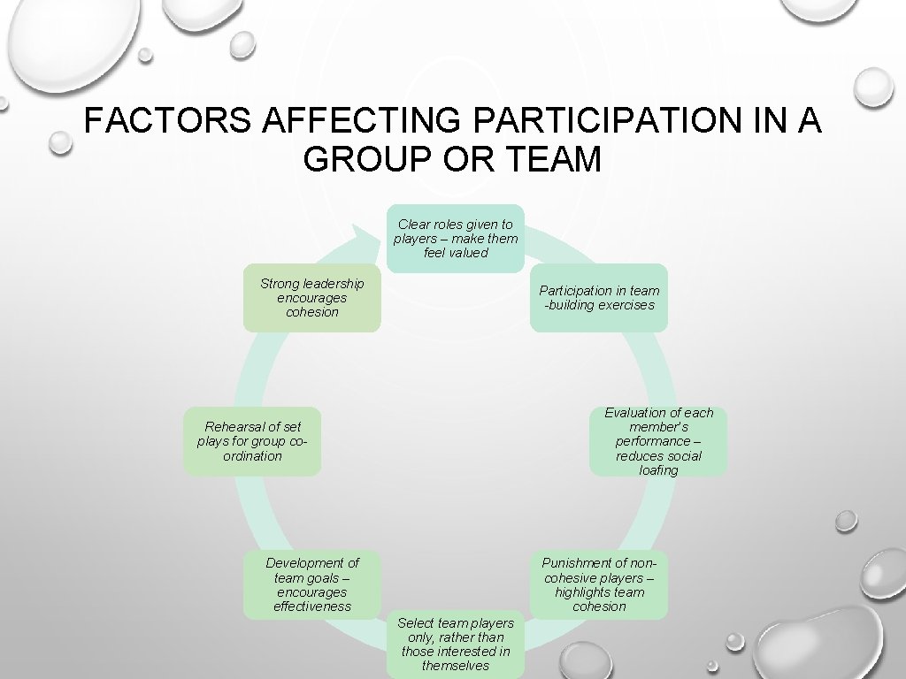FACTORS AFFECTING PARTICIPATION IN A GROUP OR TEAM Clear roles given to players – FACTORS AFFECTING PARTICIPATION IN A GROUP OR TEAM Clear roles given to players –