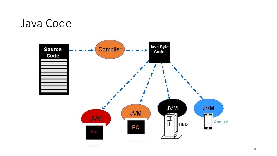 Java Code Java Byte Code Compiler Source Code JVM Mac JVM PC JVM UNIX