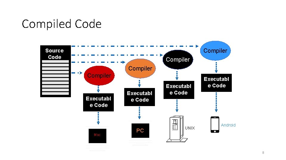 Compiled Code Compiler Source Code Compiler Executabl e Code Mac Executabl e Code PC