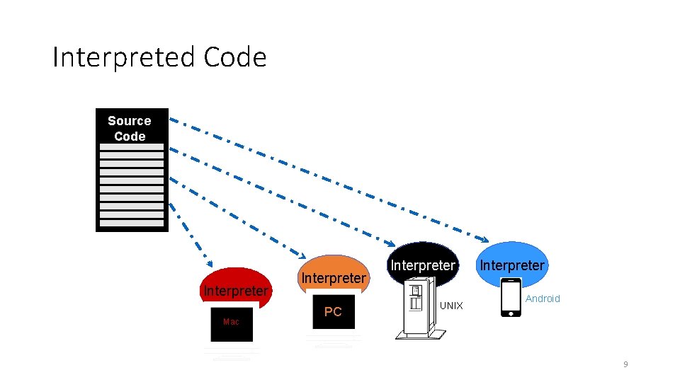 Interpreted Code Source Code Interpreter Mac Interpreter PC Interpreter UNIX Interpreter Android 9 