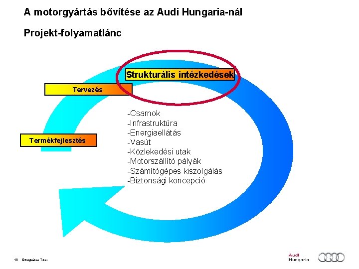 A motorgyártás bővítése az Audi Hungaria-nál Projekt-folyamatlánc Strukturális intézkedések Tervezés Termékfejlesztés 13 Czingráber Tibor