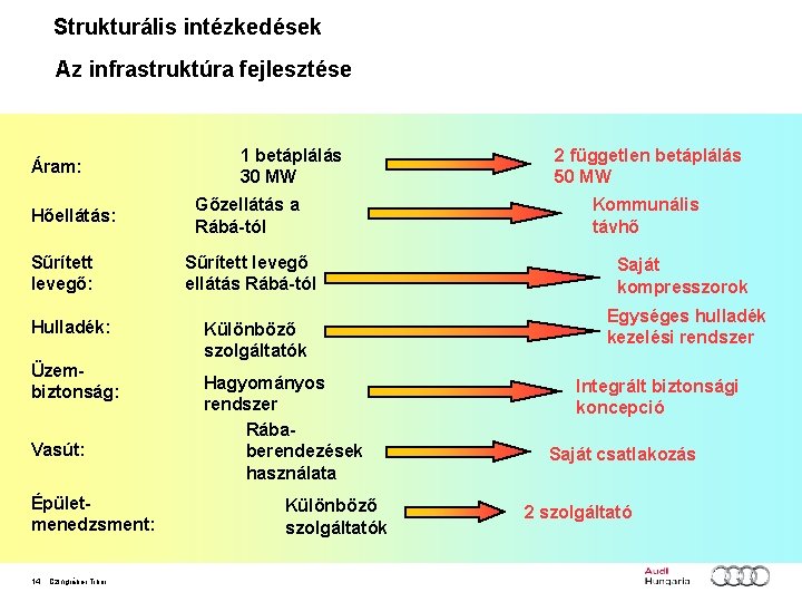 Strukturális intézkedések Az infrastruktúra fejlesztése Áram: Hőellátás: Sűrített levegő: Hulladék: Üzembiztonság: Vasút: Épületmenedzsment: 14