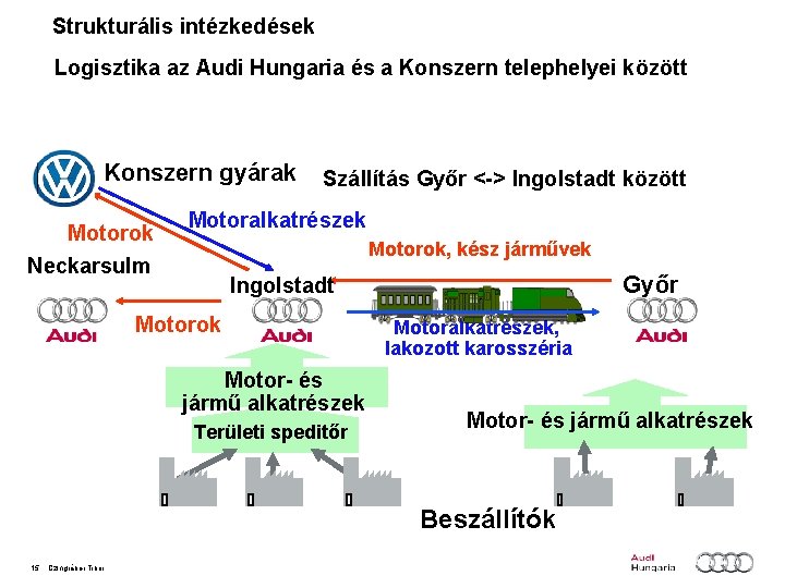 Strukturális intézkedések Logisztika az Audi Hungaria és a Konszern telephelyei között Konszern gyárak Motorok