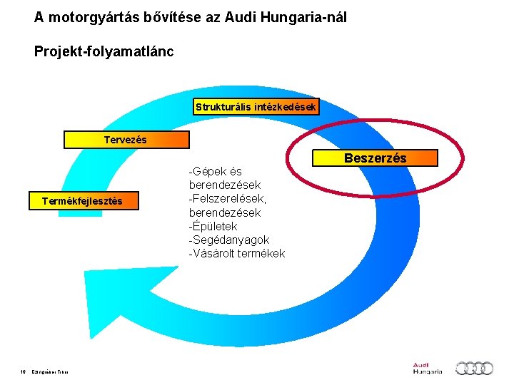 A motorgyártás bővítése az Audi Hungaria-nál Projekt-folyamatlánc Strukturális intézkedések Tervezés Termékfejlesztés 16 Czingráber Tibor