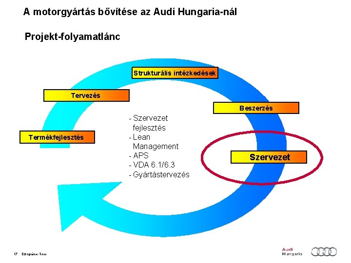 A motorgyártás bővítése az Audi Hungaria-nál Projekt-folyamatlánc Strukturális intézkedések Tervezés Beszerzés Termékfejlesztés 17 Czingráber