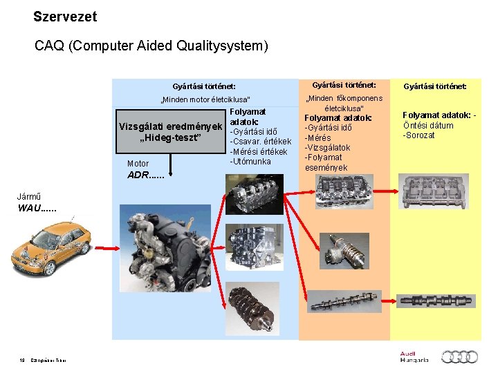 Szervezet CAQ (Computer Aided Qualitysystem) Gyártási történet: „Minden motor életciklusa“ „Minden főkomponens életciklusa“ Folyamat