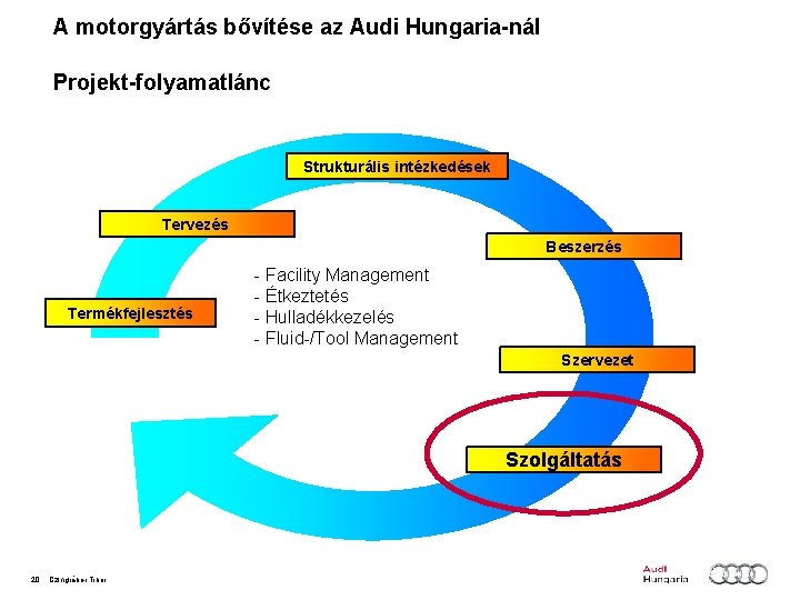 A motorgyártás bővítése az Audi Hungaria-nál Projekt-folyamatlánc Strukturális intézkedések Tervezés Beszerzés Termékfejlesztés - Facility