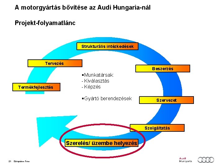 A motorgyártás bővítése az Audi Hungaria-nál Projekt-folyamatlánc Strukturális intézkedések Tervezés Beszerzés Termékfejlesztés §Munkatársak: -