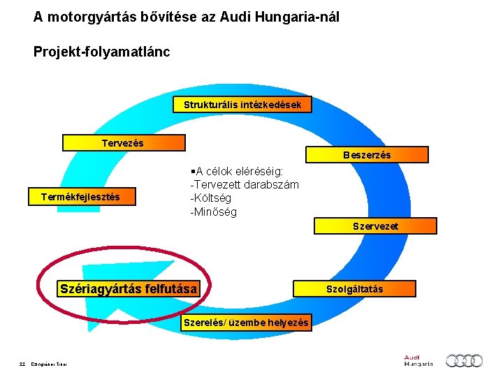 A motorgyártás bővítése az Audi Hungaria-nál Projekt-folyamatlánc Strukturális intézkedések Tervezés Beszerzés Termékfejlesztés §A célok