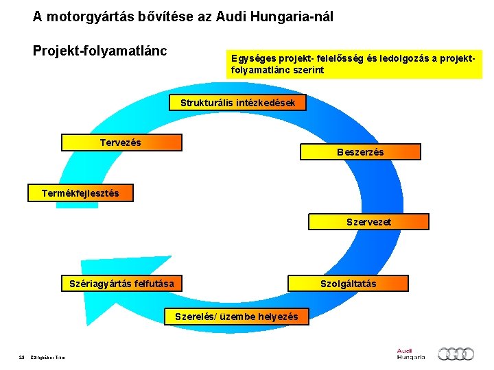 A motorgyártás bővítése az Audi Hungaria-nál Projekt-folyamatlánc Egységes projekt- felelősség és ledolgozás a projektfolyamatlánc