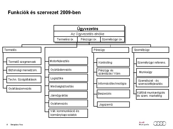 Funkciók és szervezet 2009 -ben Ügyvezetés Az Ügyvezetés elnöke Termelési üv. Termelés Személyügyi üv.