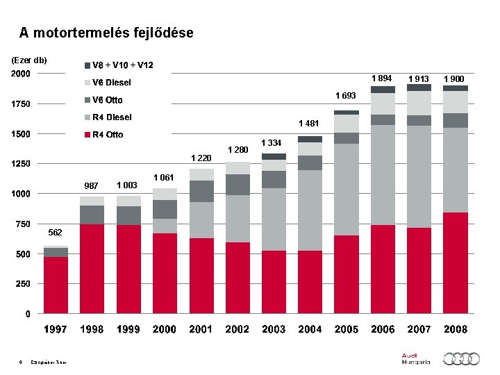 A motortermelés fejlődése (Ezer db) 1 894 1 693 1 481 1 220 987