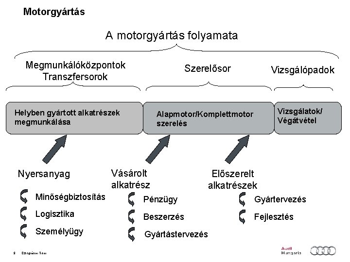 Motorgyártás A motorgyártás folyamata Megmunkálóközpontok Transzfersorok Szerelősor Helyben gyártott alkatrészek megmunkálása Nyersanyag 9 Vizsgálópadok