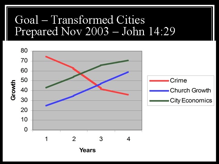 Goal – Transformed Cities Prepared Nov 2003 – John 14: 29 Goal – Transformed Cities Prepared Nov 2003 – John 14: 29