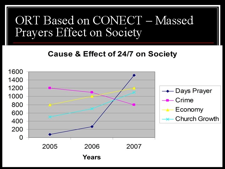 ORT Based on CONECT – Massed Prayers Effect on Society ORT Based on CONECT – Massed Prayers Effect on Society
