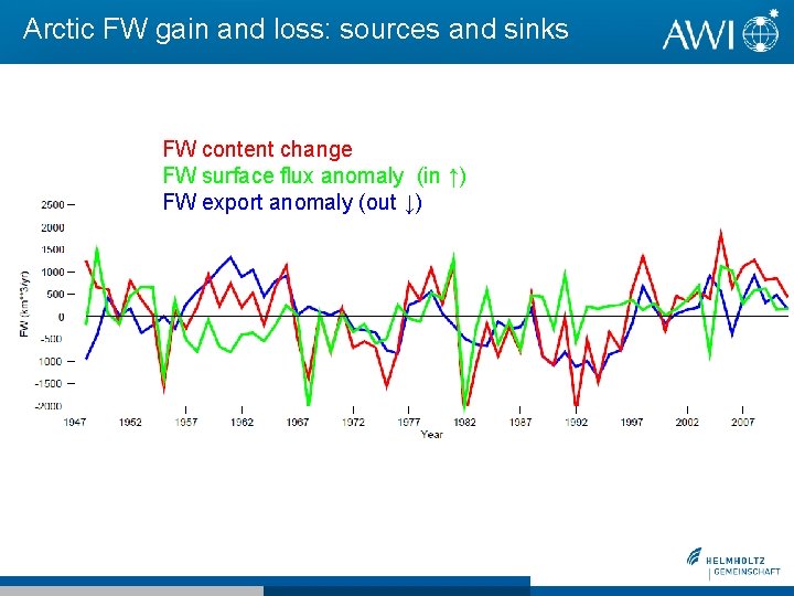Arctic FW gain and loss: sources and sinks FW content change FW surface flux Arctic FW gain and loss: sources and sinks FW content change FW surface flux