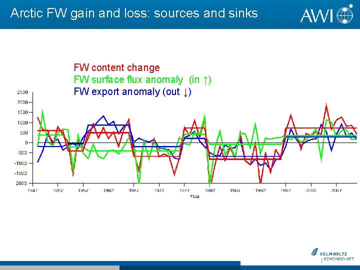 Arctic FW gain and loss: sources and sinks FW content change FW surface flux Arctic FW gain and loss: sources and sinks FW content change FW surface flux
